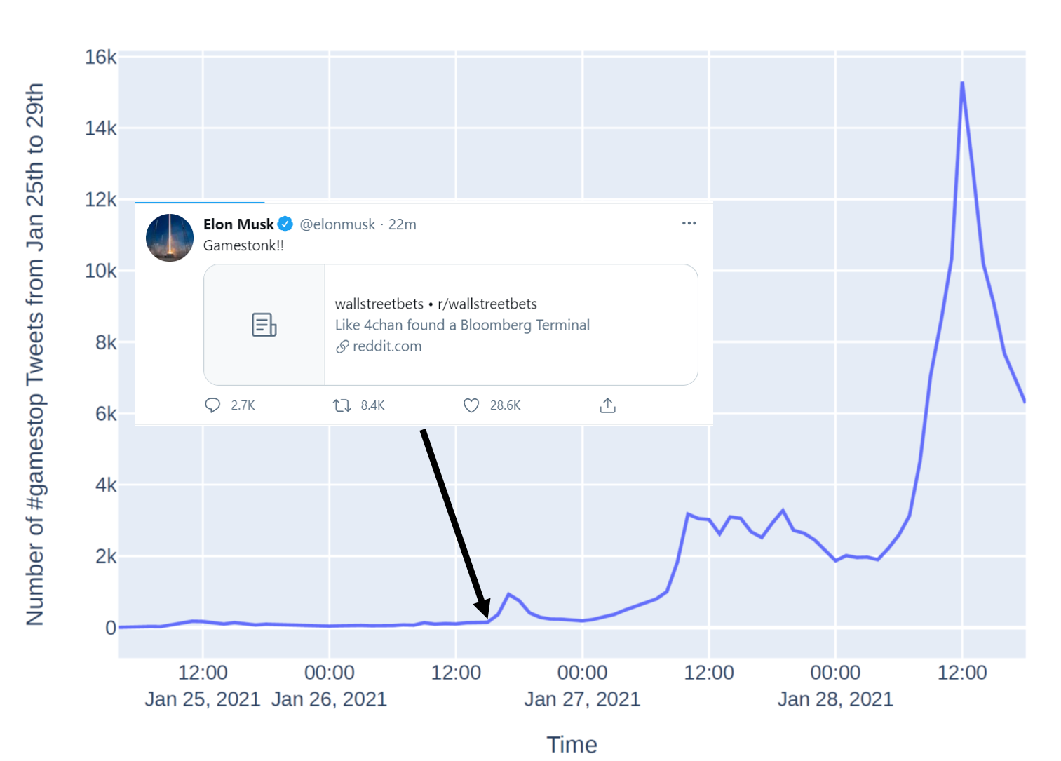 Tweet Analysis Of Gamestop During The Stock Saga By Skanda Vivek Towards Data Science