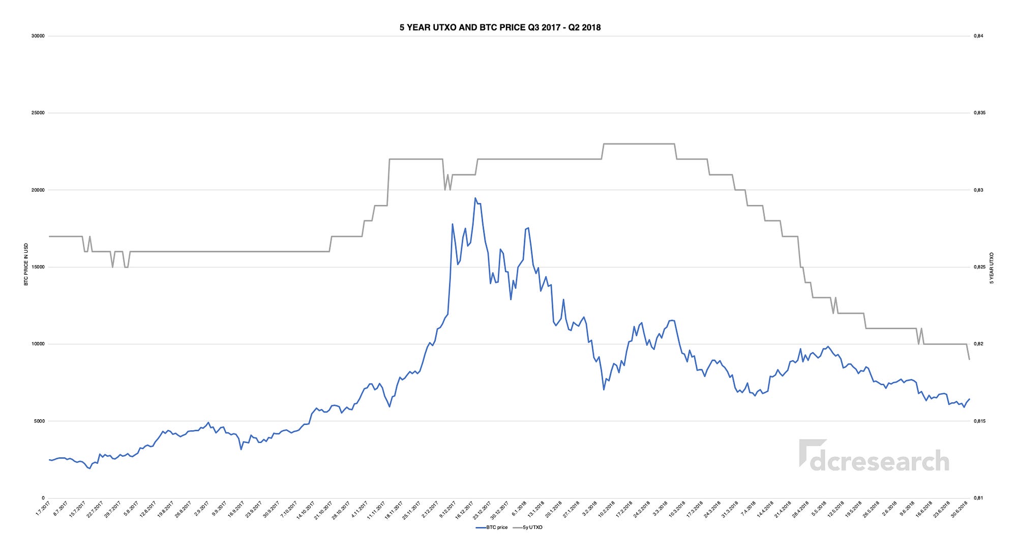 Tracking Bitcoin Market Cycles With Utxo Dcresearch Medium - 