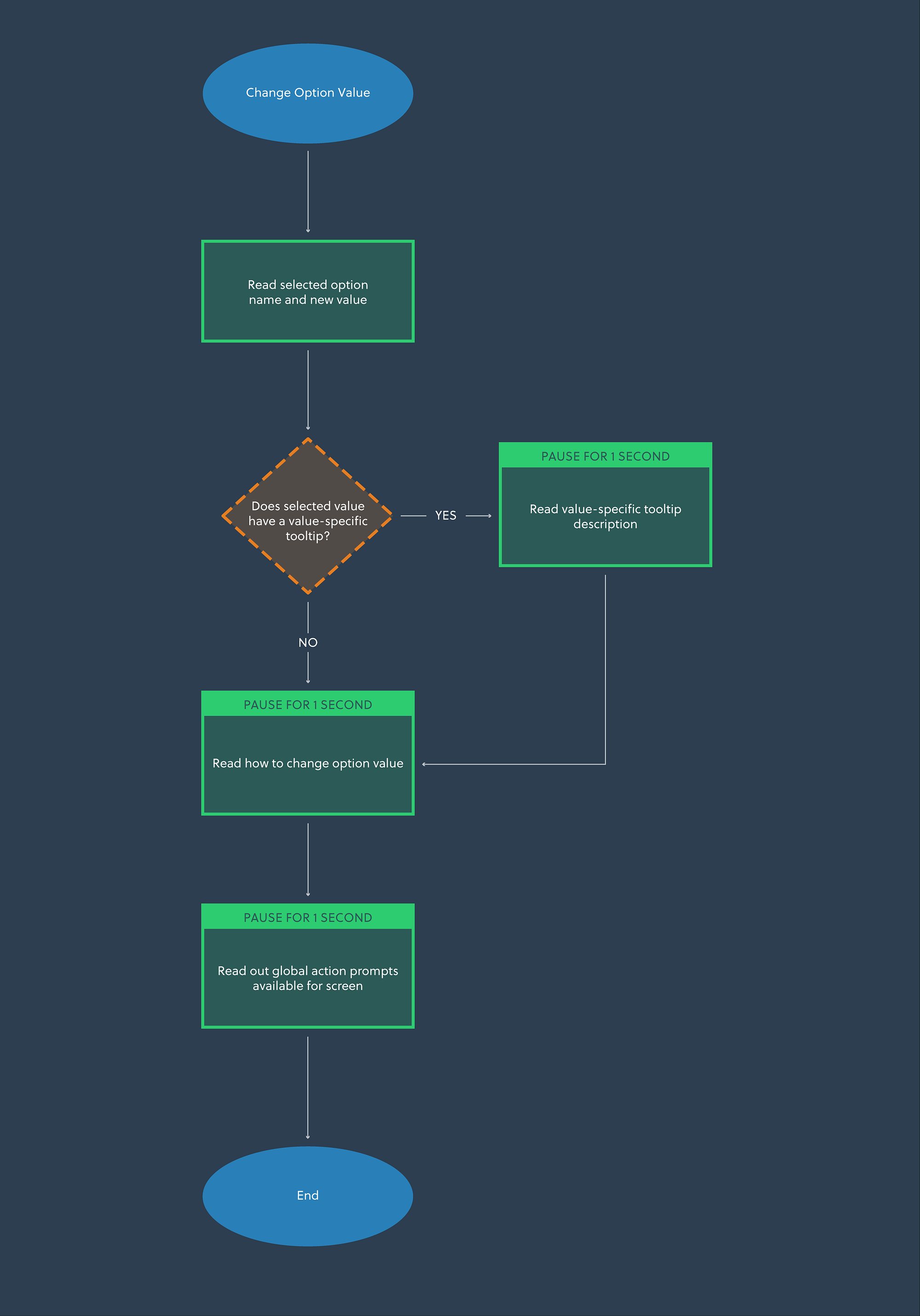 Systems diagram for how the narration system works when a player changes an option.