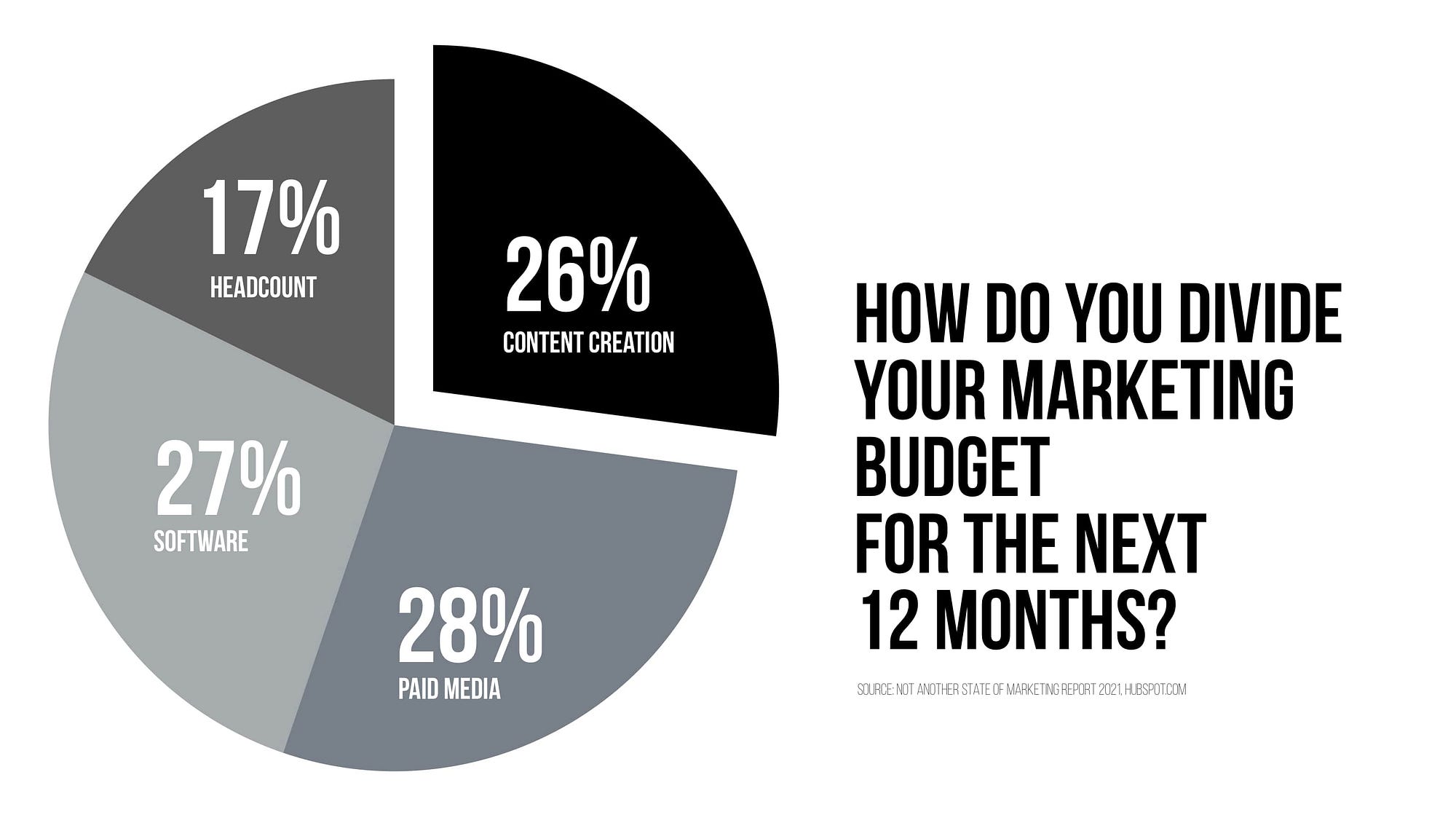 Content is going up. Marketers invested more in content marketing in 2021 than ever before, with 82% saying they actively used content marketing, up from 70% the year before. But on the flip side: 44% of those who aren’t investing in content aren’t sure if they’ll start next year.