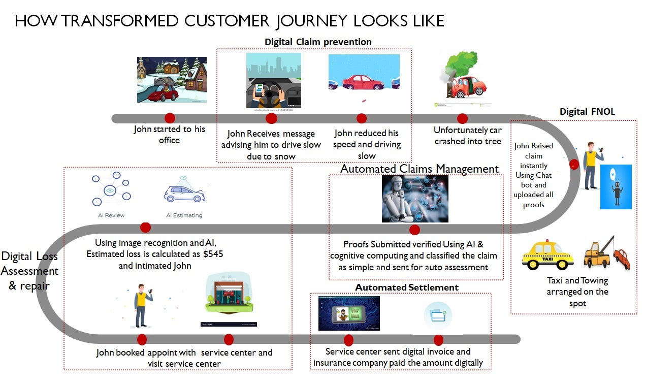 Why and How Insurance companies can Digitize Claims Customer Journey