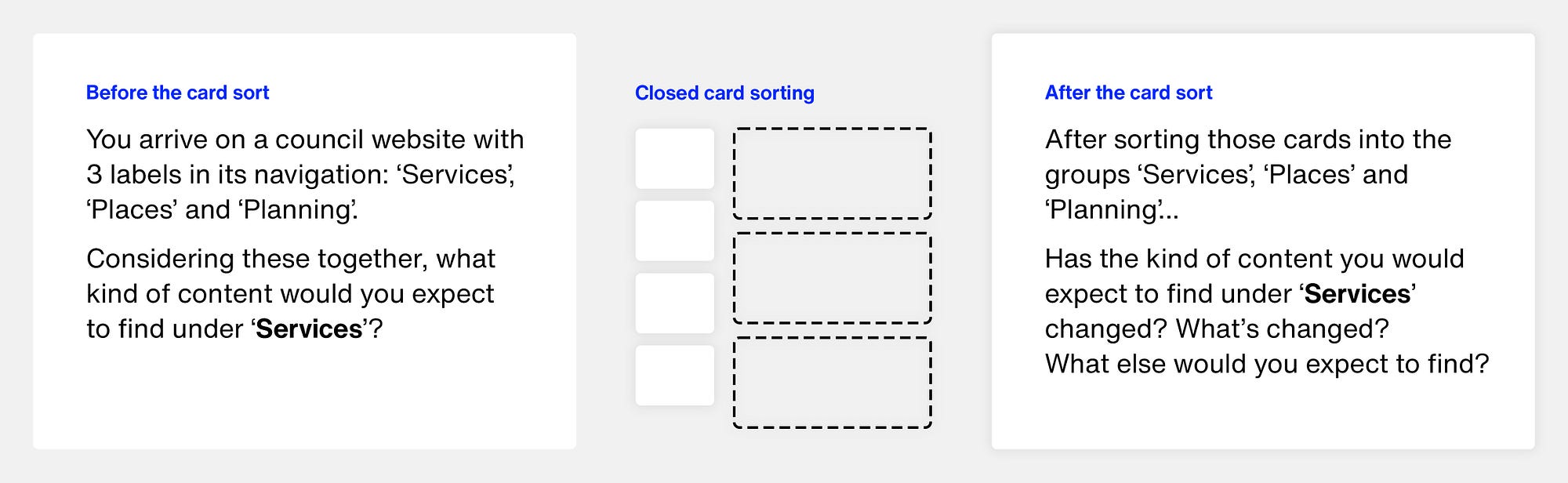 Visualisation of the card sorting format.