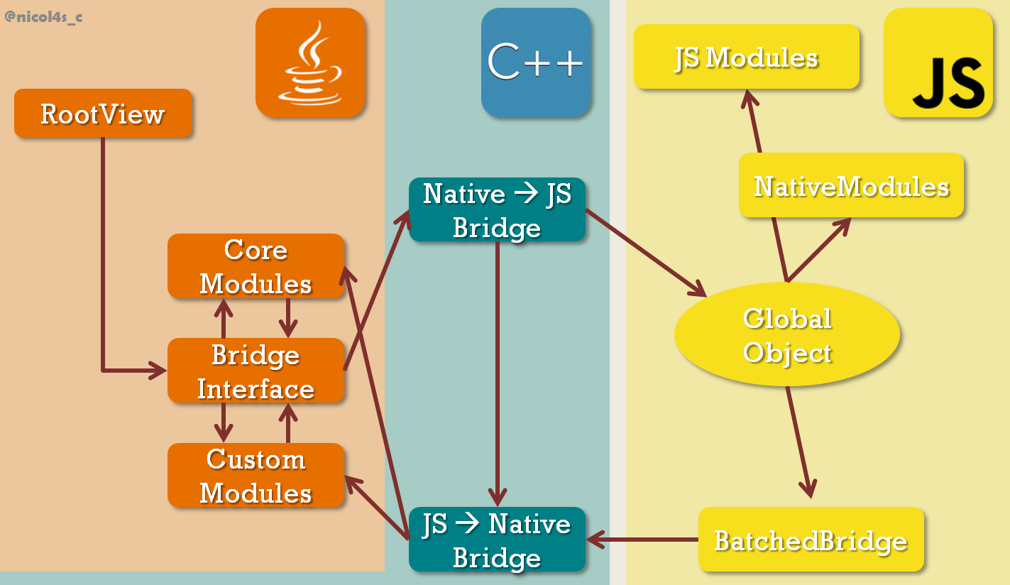 24 Javascript In React Native