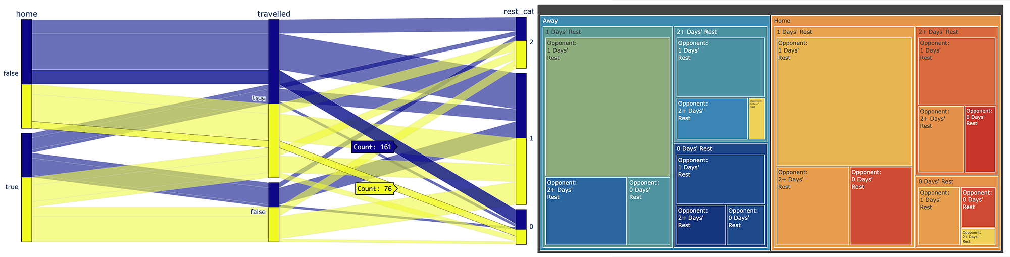 Processing And Visualizing Multiple Categorical Variables With Python Nba S Schedule Challenges By Jp Hwang Towards Data Science