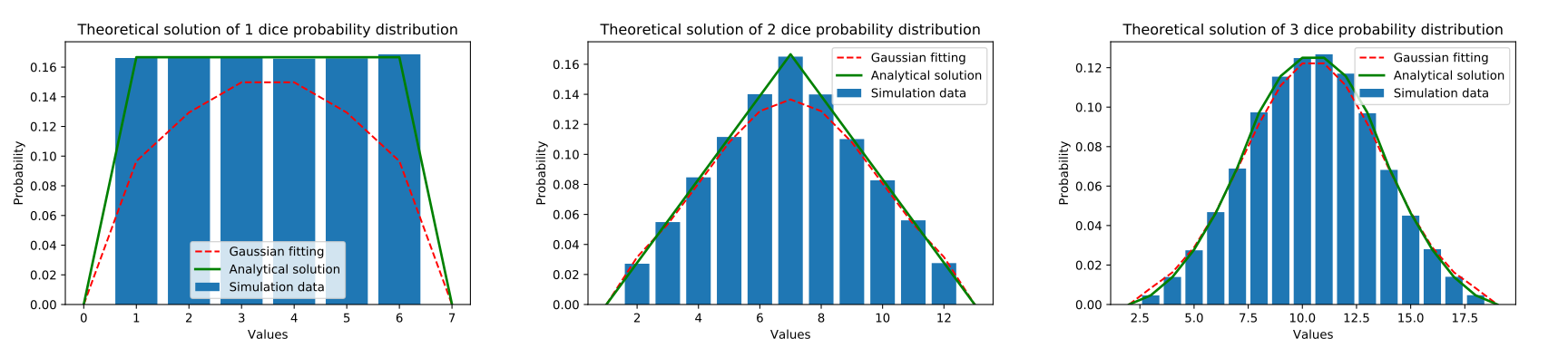 the probability distributions of dice | by Tom Leyshon | Towards Data
