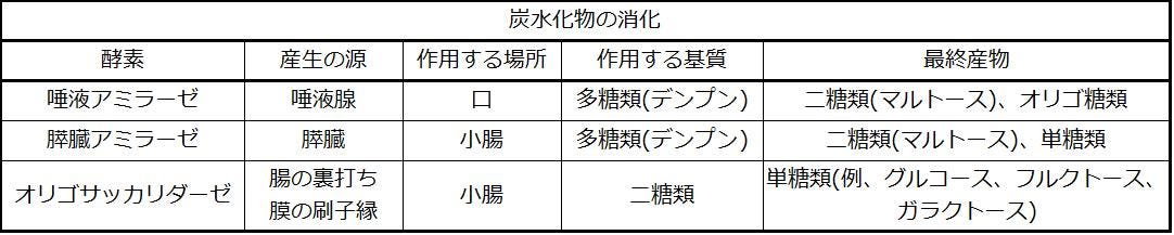 生物学 第2版 第34章 動物の栄養摂取と消化器系 Japanese Translation Of Biology 2e By Better Late Than Never Medium