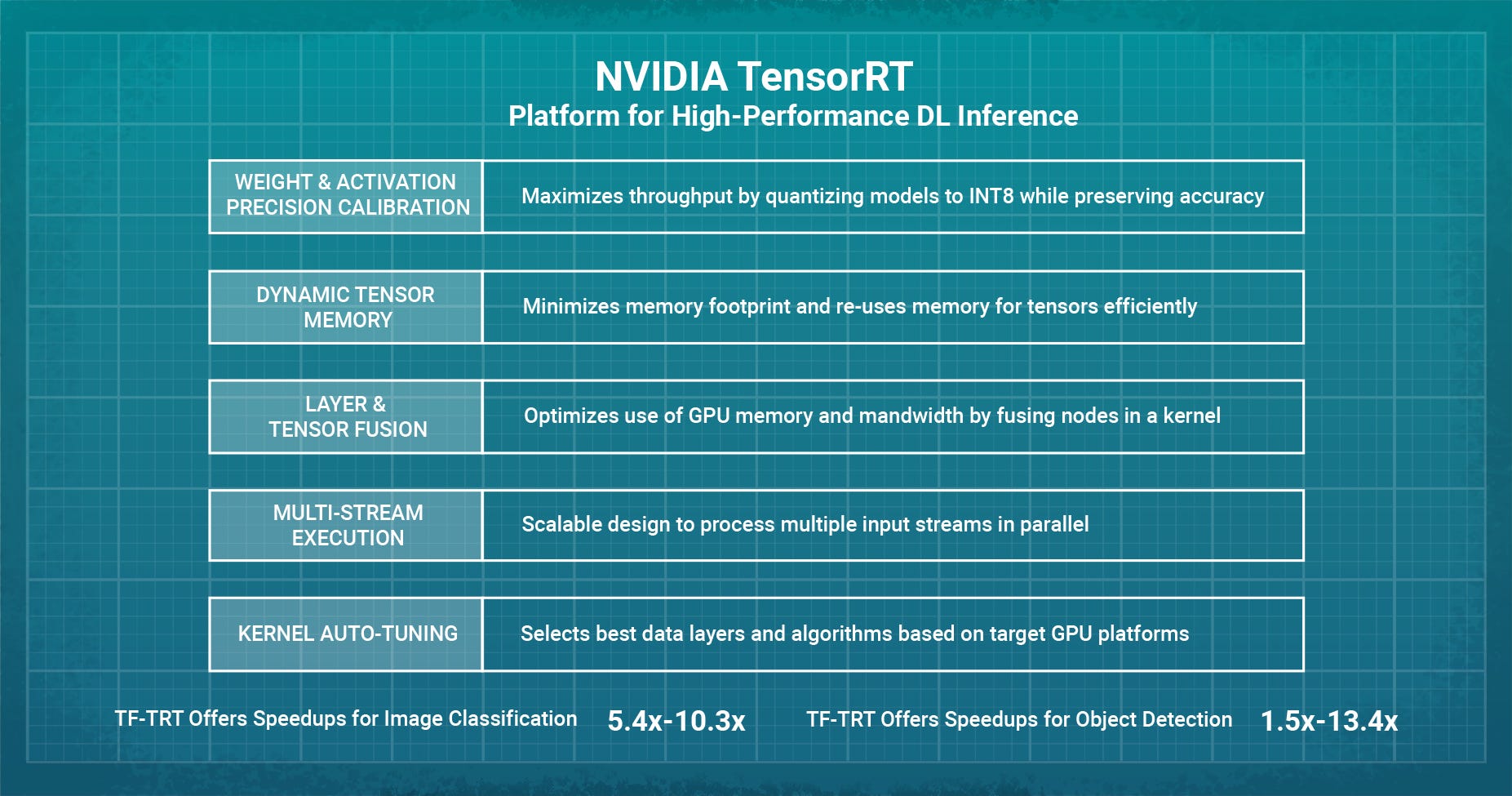 NVIDIA TensorRT Platform for HighPerformance DL Inference Product AI
