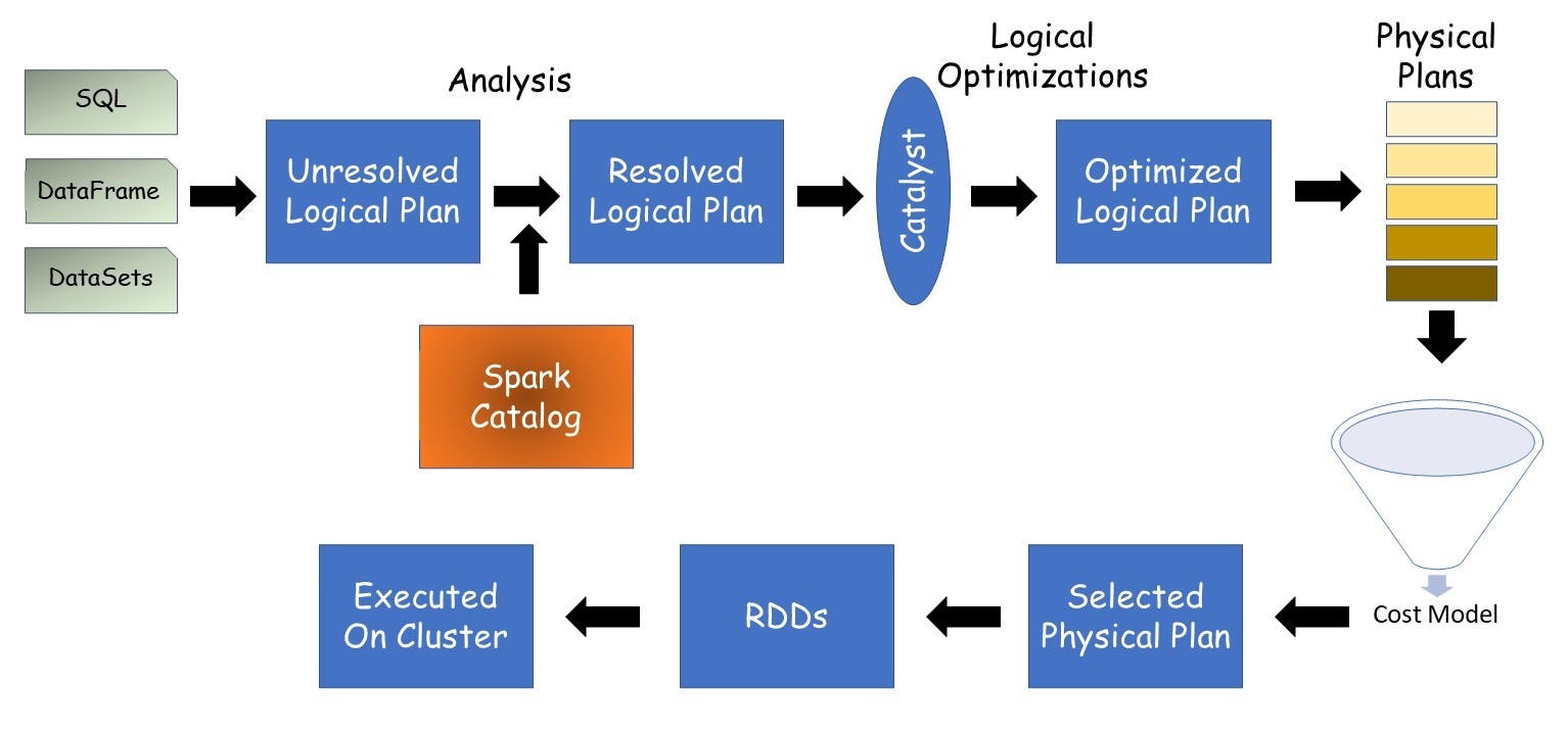 Apache Spark s Logical And Physical Plans Using Explain Method By