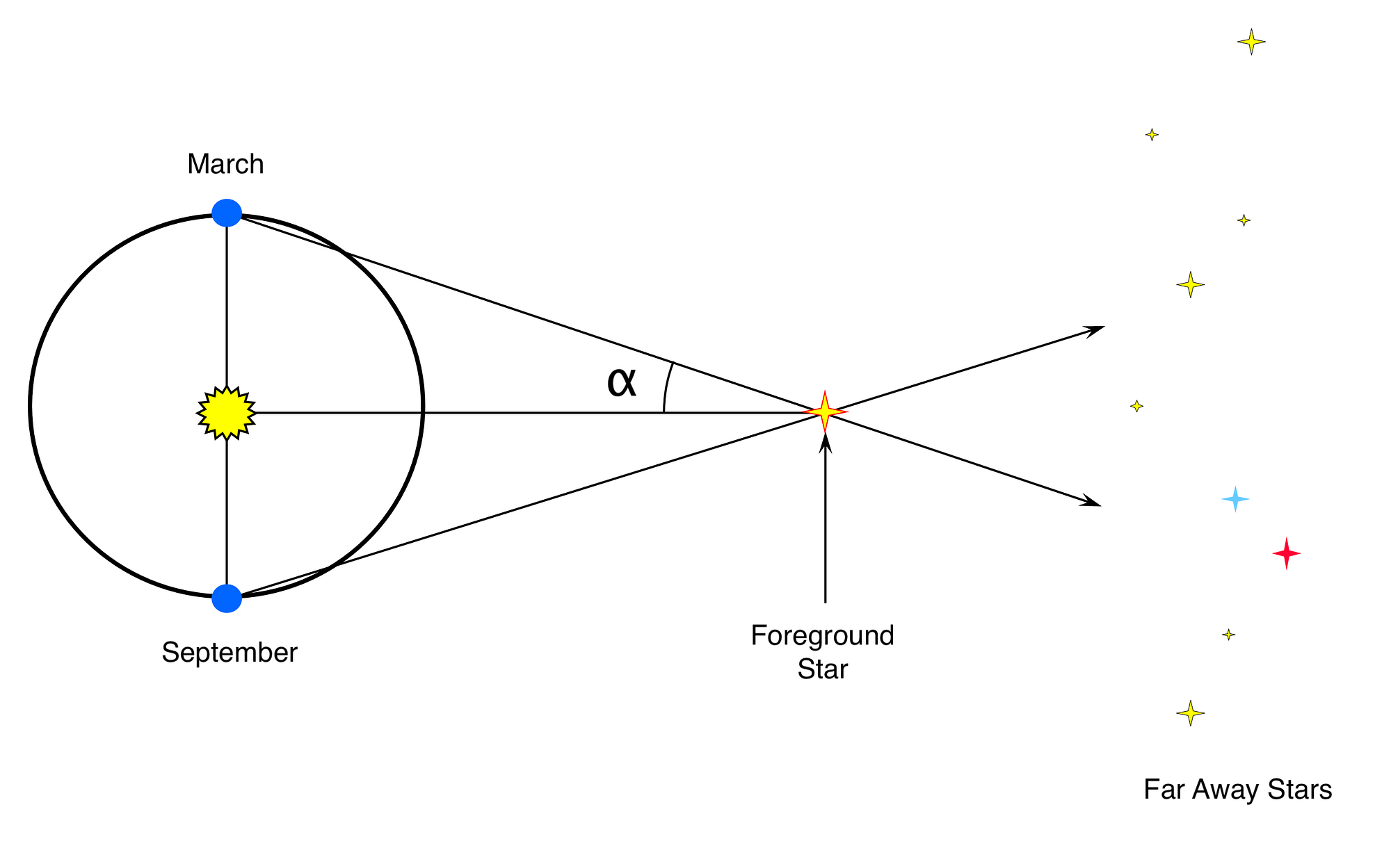 How to measure stellar distances with the parallax method by michele