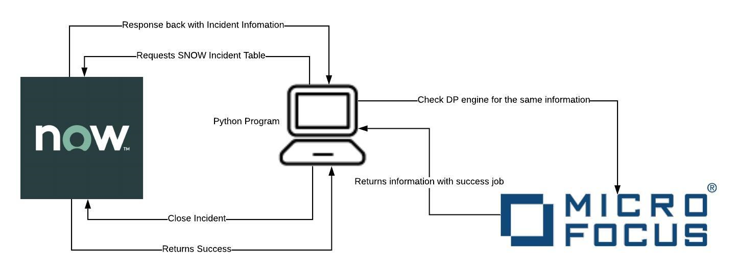 How to Close or Resolve ServiceNow Incidents Automatically | by Kuharan ...