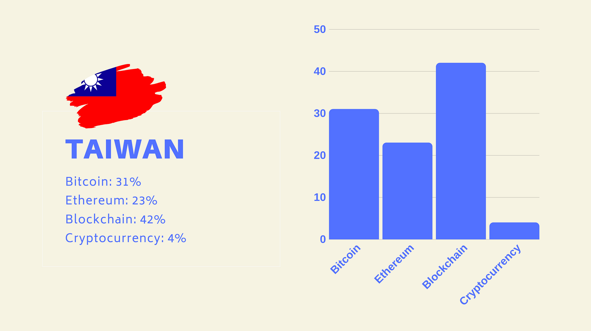 Bitcoin Vs Ethereum Vs Blockchain Vs Crypto A Global Search Study - 