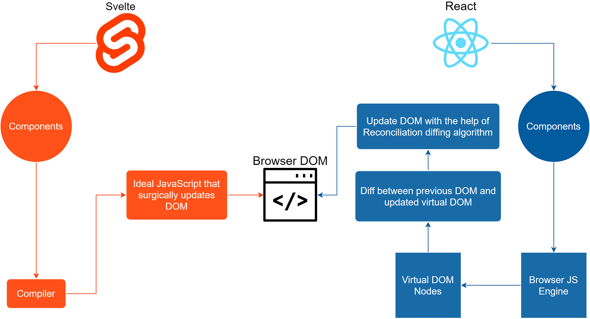 Svelte vs React Behind the Scenes