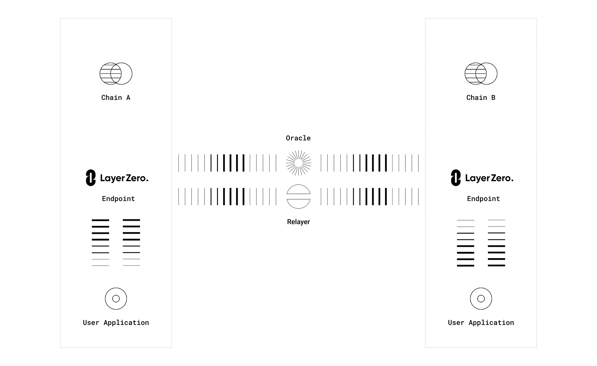 Vancouver-based Blockchain Startup LayerZero Labs Reportedly Raising Major  $100 Million Financing Round at $1 Billion Valuation | T-Net News