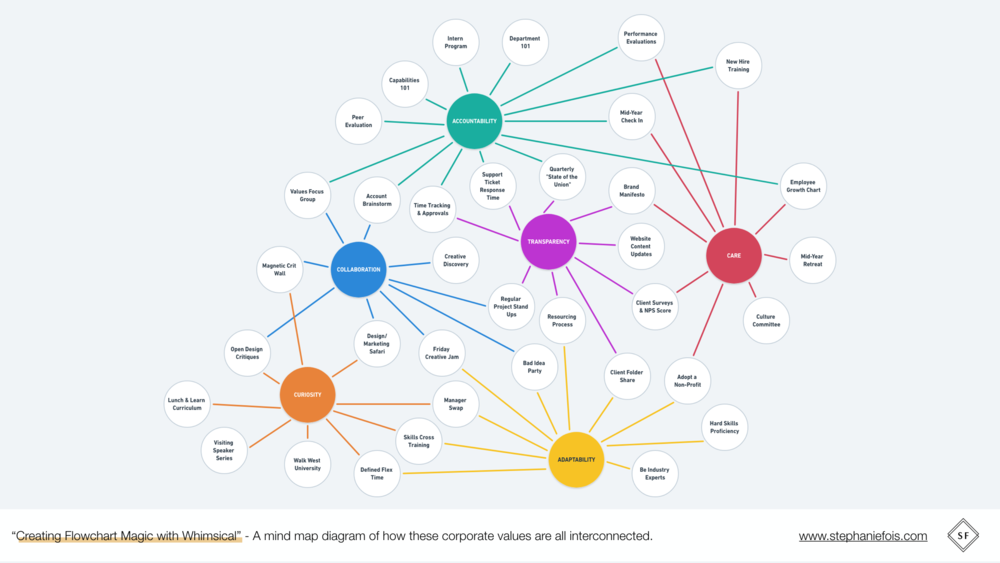 Create Flowchart Magic With Whimsical By Stephanie Fois Medium