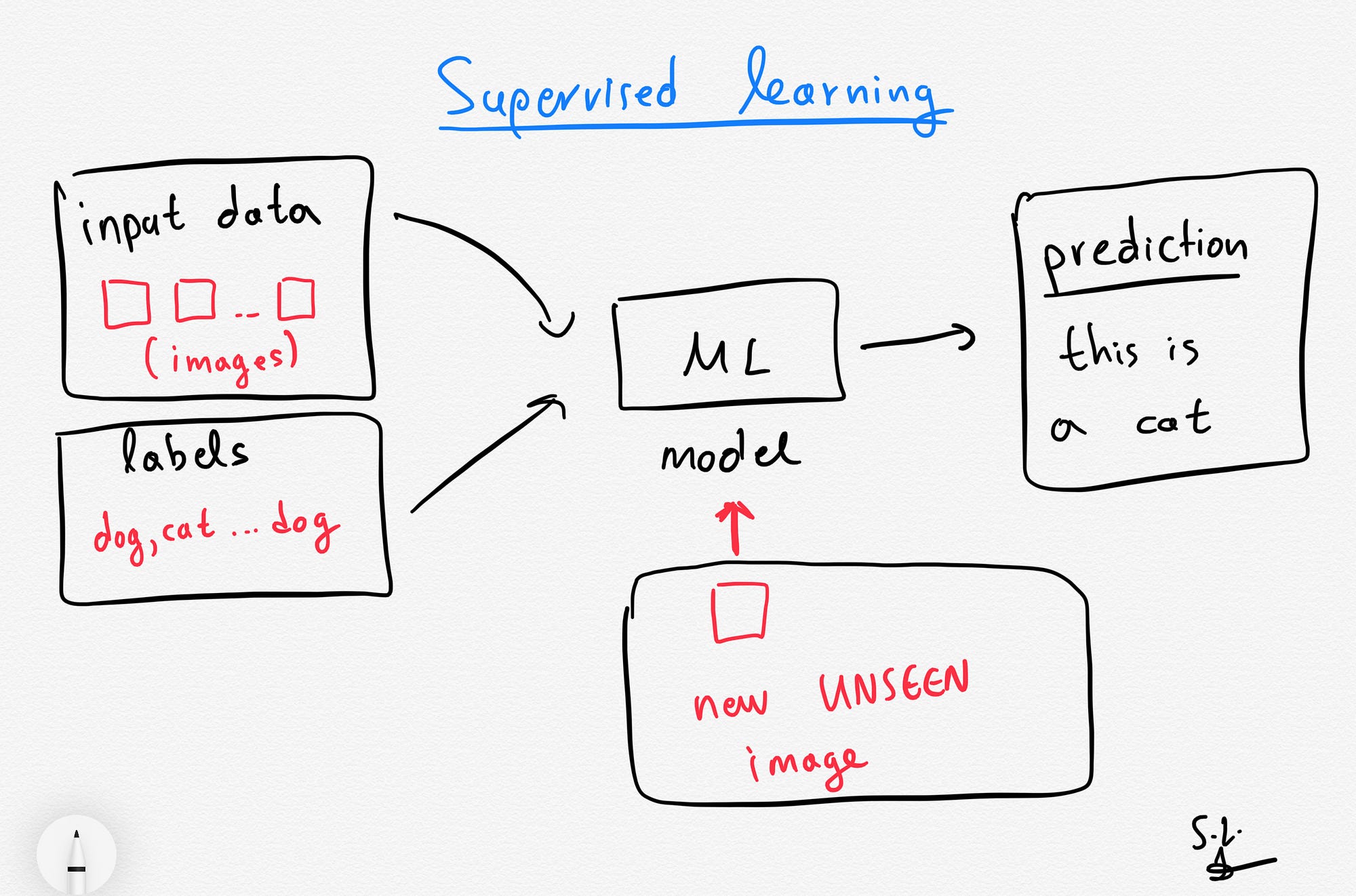 What Is Machine Learning Supervised Unsupervised Semi Supervised And Reinforcement Learning Methods By Serafeim Loukas Towards Data Science