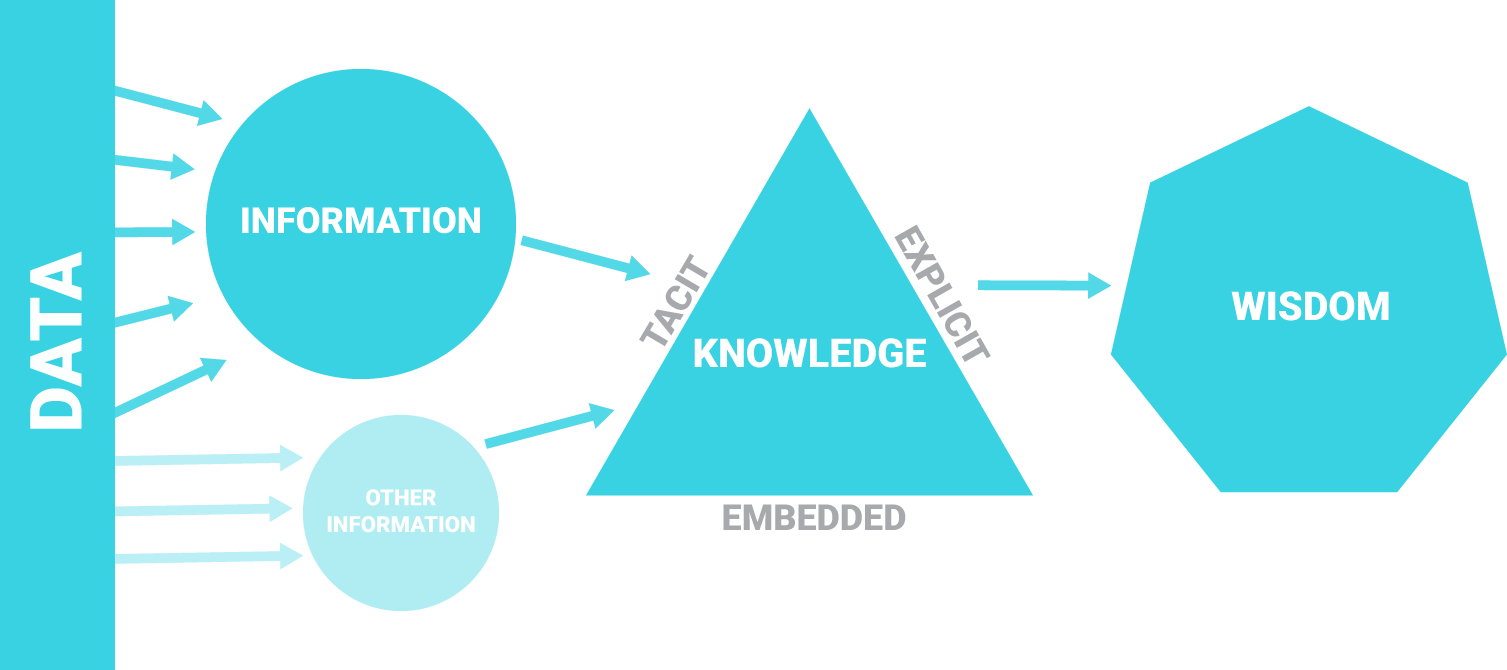 The DIKW Hierarchy