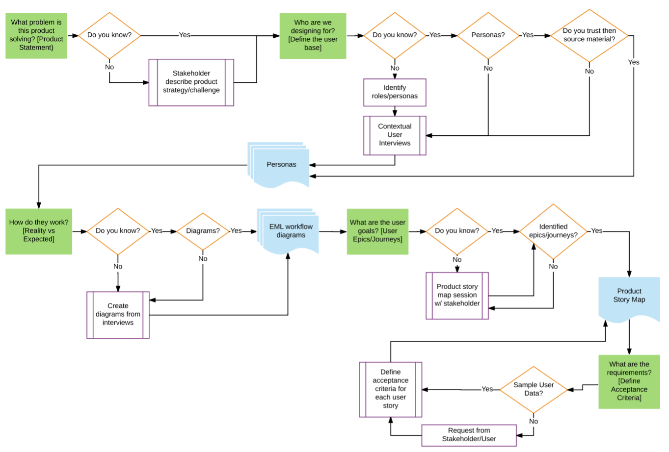images User Story Workflow Diagram product design kickoff checklist the