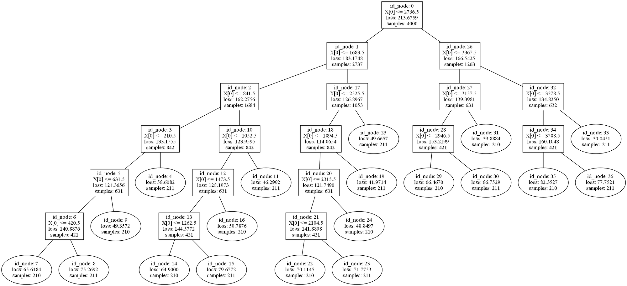 Linear Tree: the perfect mix of Linear Model and Decision Tree | by ...
