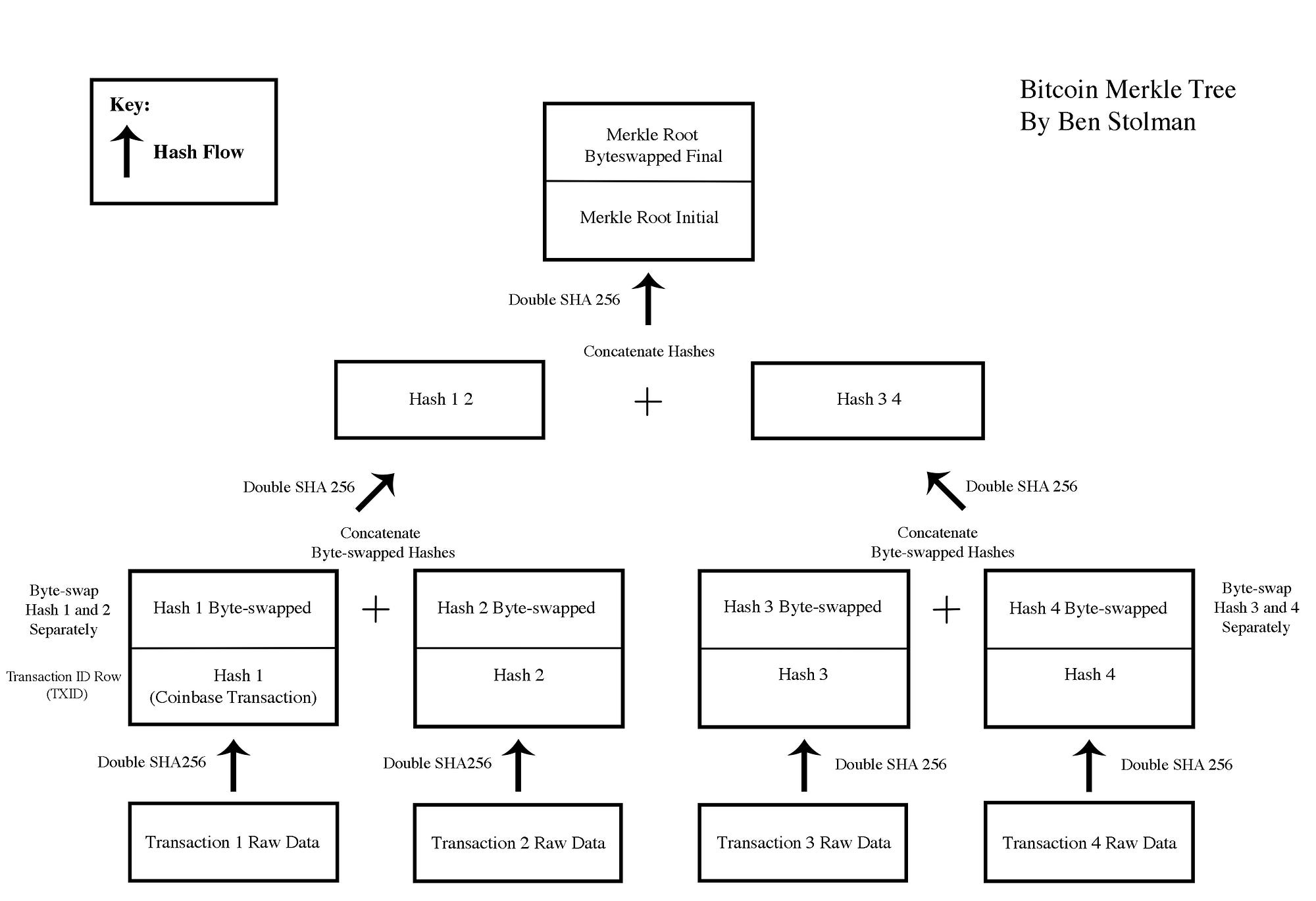 1 4 Hashing Transactions Txids To Find The Merkle Root - 
