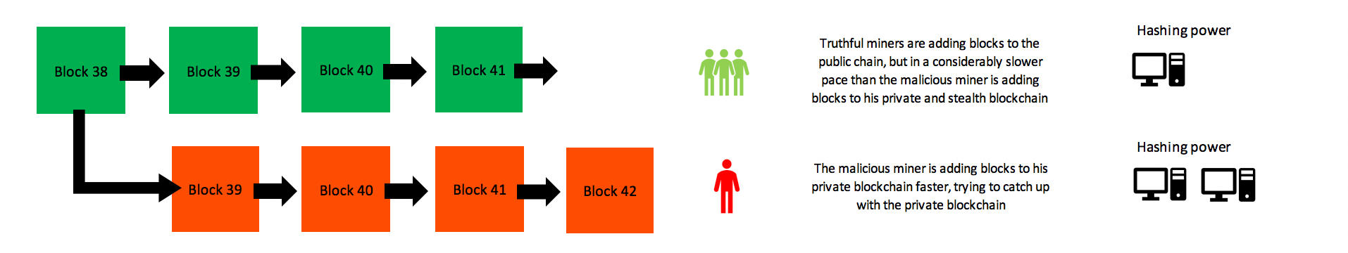 Blockchain How A 51 Attack Works Double Spend Attack - 