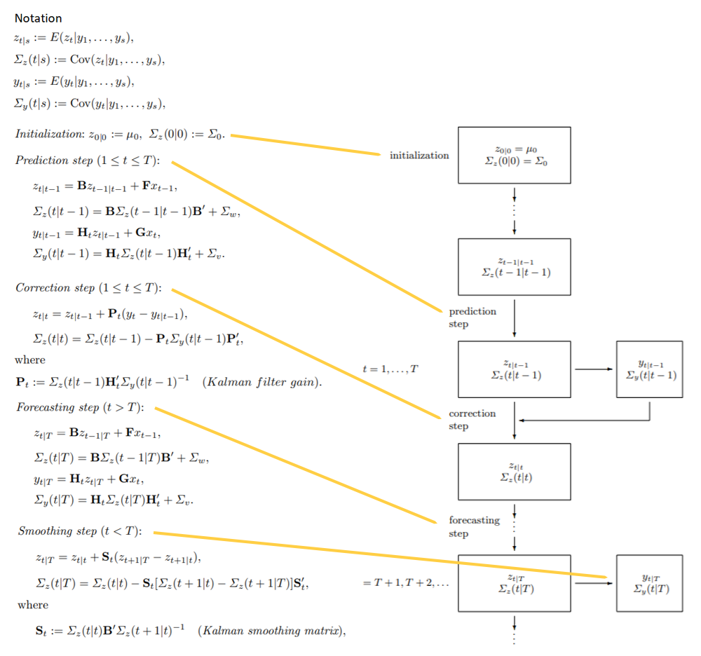 Macroeconomic Nowcasting With Kalman Filtering By Jason Yip Towards Data Science