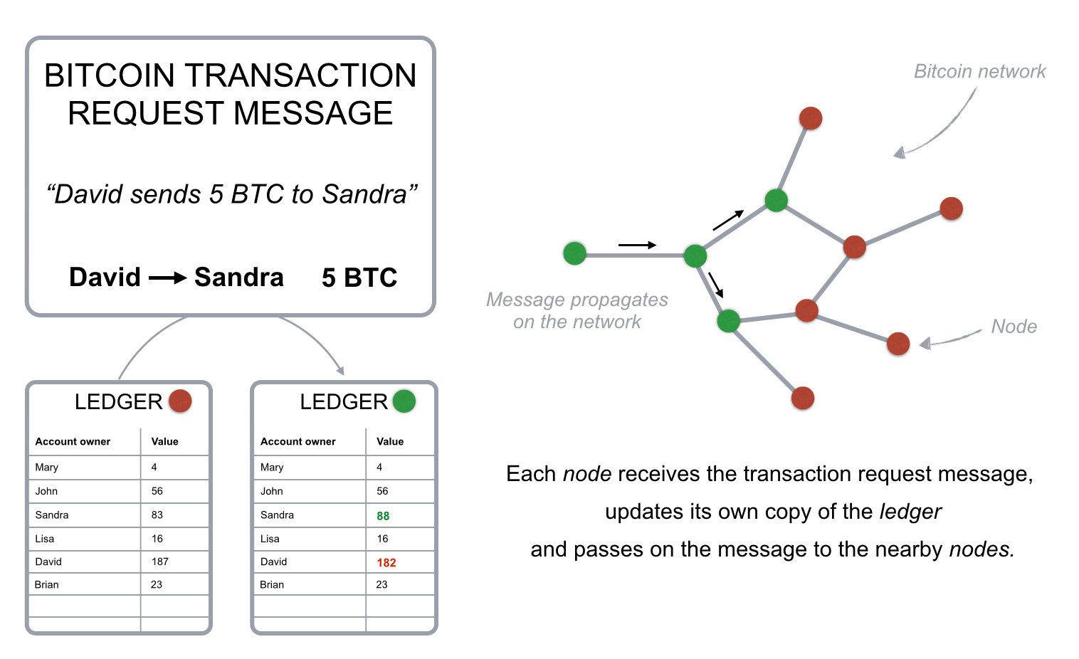 How Does The Blockchain Work Featured Stories Medium - 