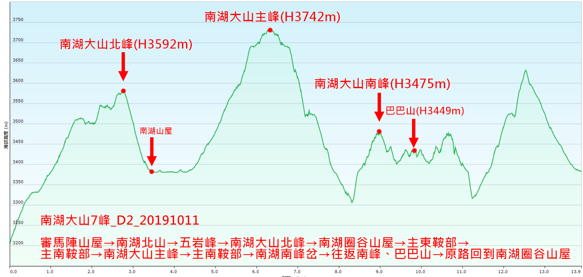 台灣百岳 南湖群峰 第二日 南湖大山主峰 南峰 巴巴山 日期 D2 2019 10 11 By 柯郁文nick 文系登山社 Medium