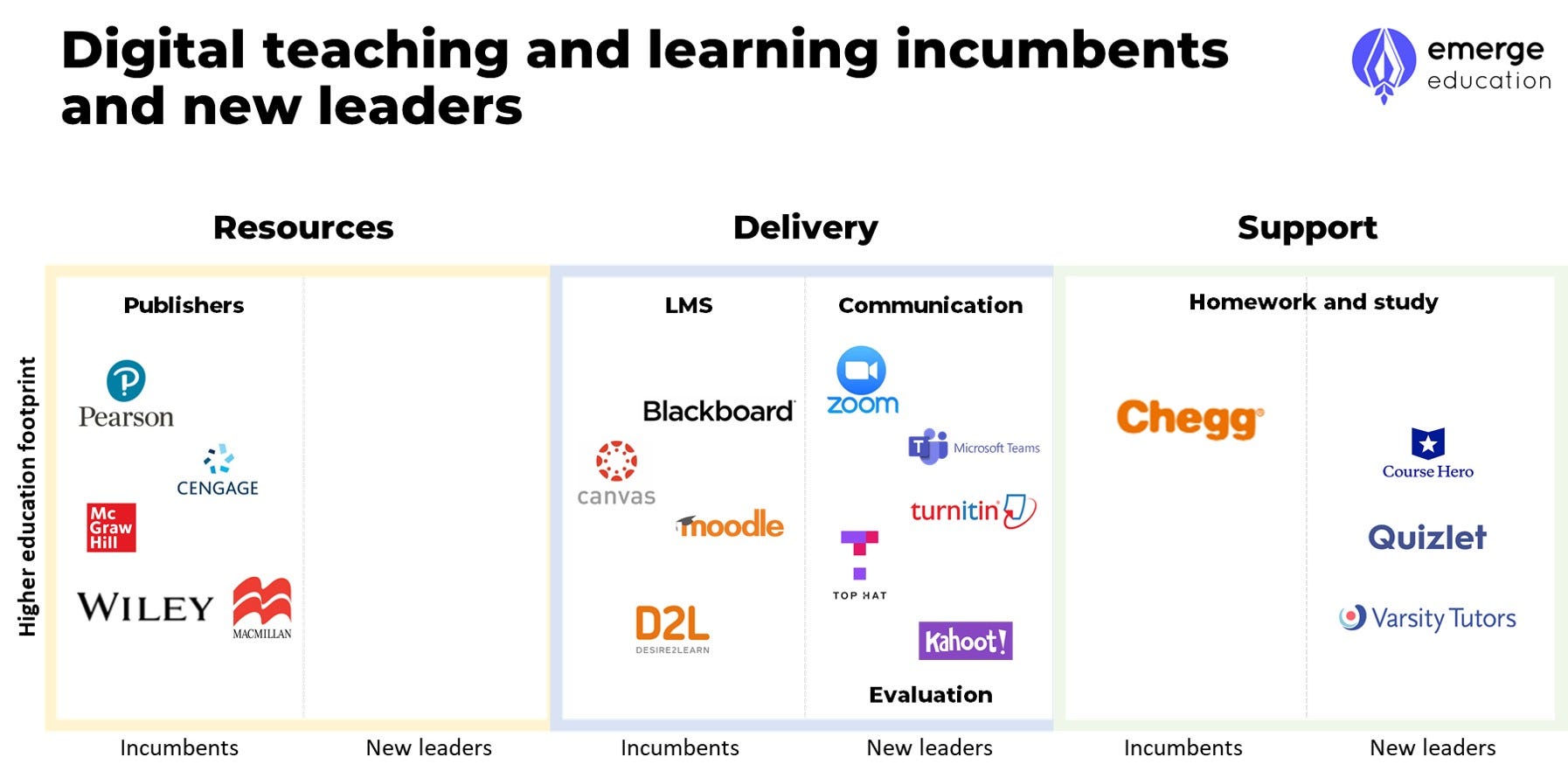 Technology Enabled Teaching Learning In Higher Education Pt 2 A Guide On How To Build A Unicorn By Mario Barosevcic Emerge Edtech Insights Medium