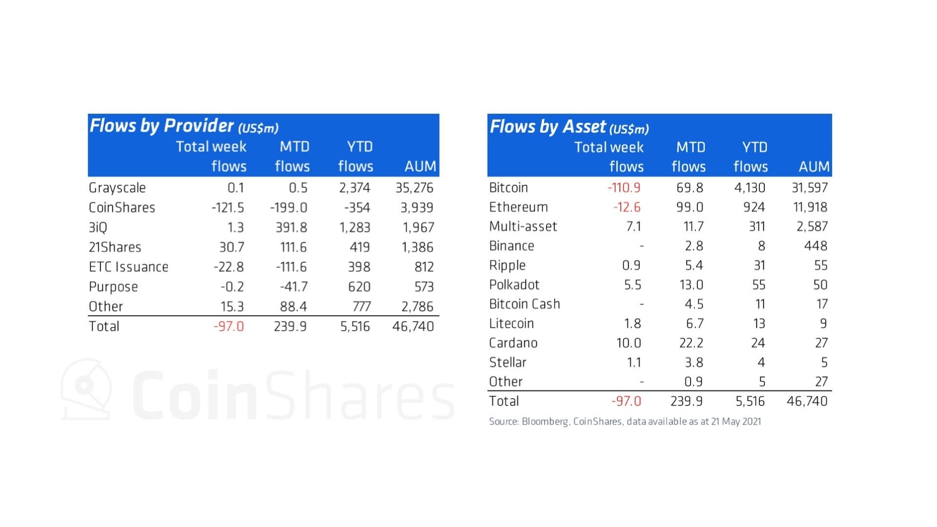 Vol 30 Digital Asset Fund Flows Weekly by James Butterfill