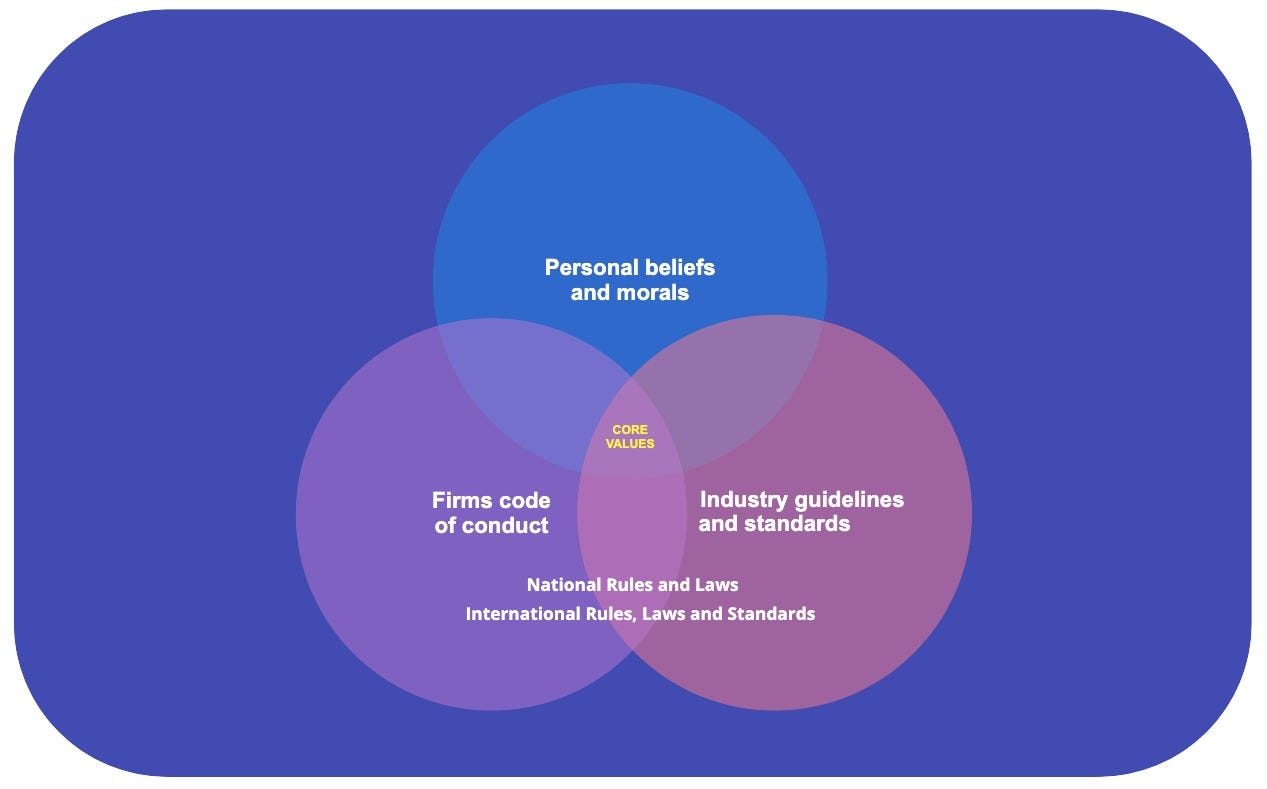 Venn-diagram over influences when taking decisions in business and design.