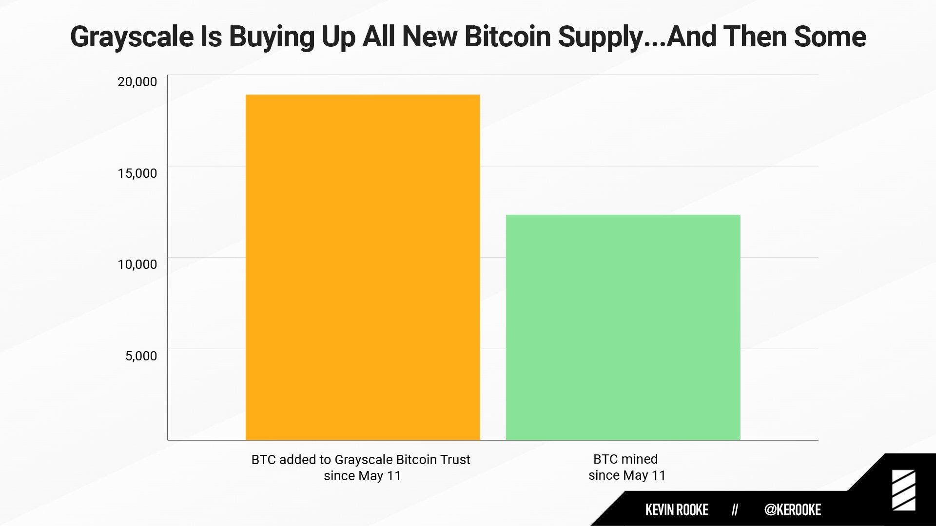 Grayscale is Buying Up All New Bitcoin Supply graph 1