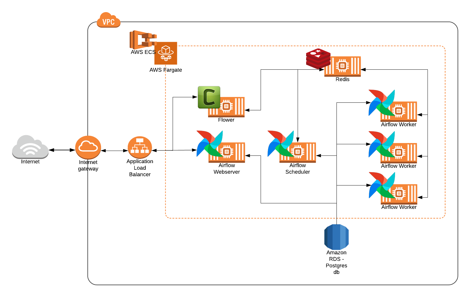 How to deploy Apache Airflow with Celery on AWS by Axel Furlan