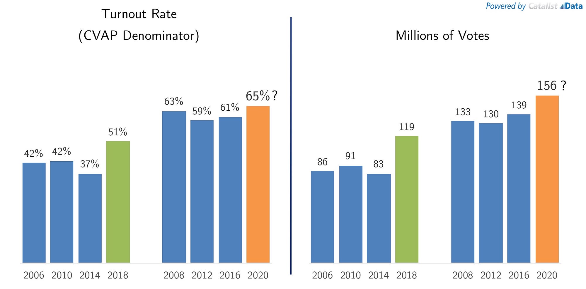 2010 Matters Vote Democrats If Only >> Revisiting What Happened In The 2018 Election Yair Ghitza Medium 2010 Matters Vote Democrats If Only >> Revisiting What Happened In The 2018 Election Yair Ghitza Medium