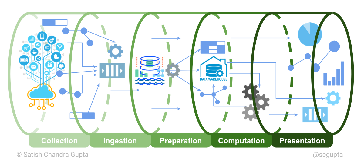 Data Analytics | Machine Learning | Data Pipeline | GPS Online