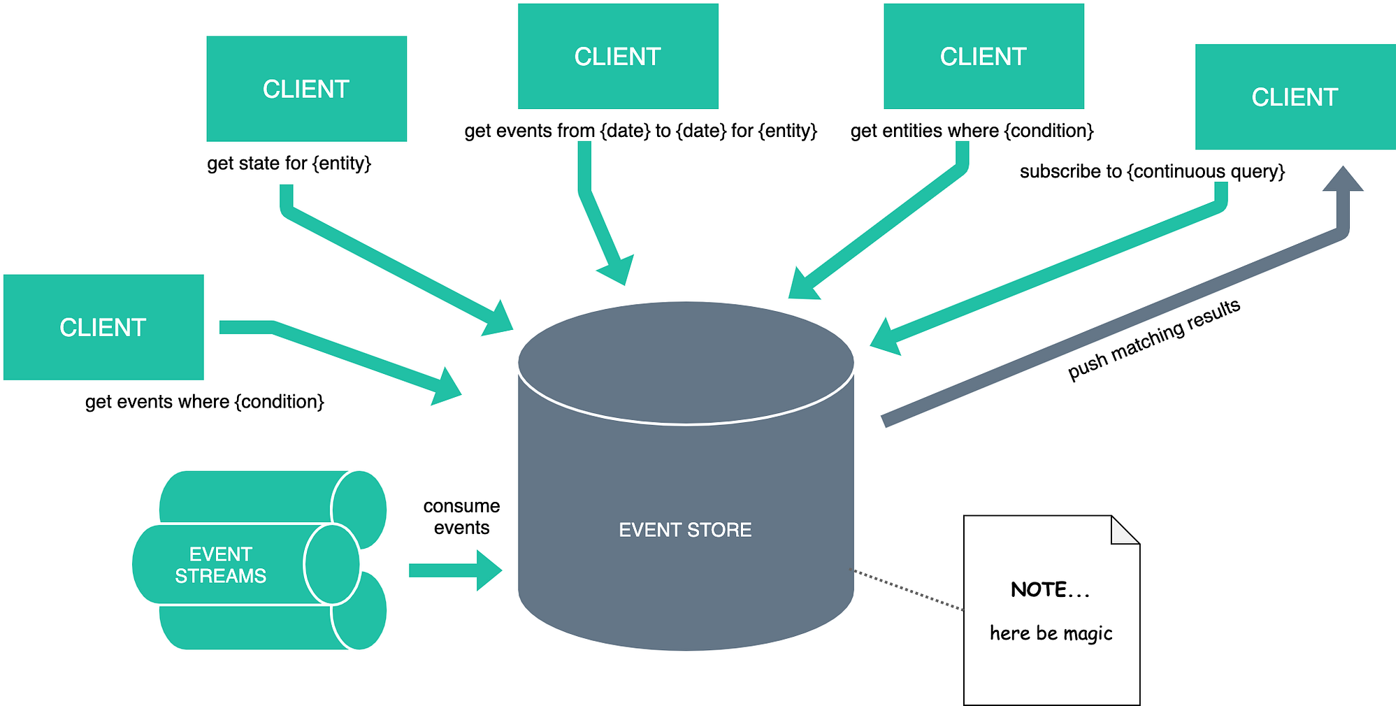 The Design Of An Event Store The Road Beyond Event Sourcing By Emil Koutanov Towards Data Science