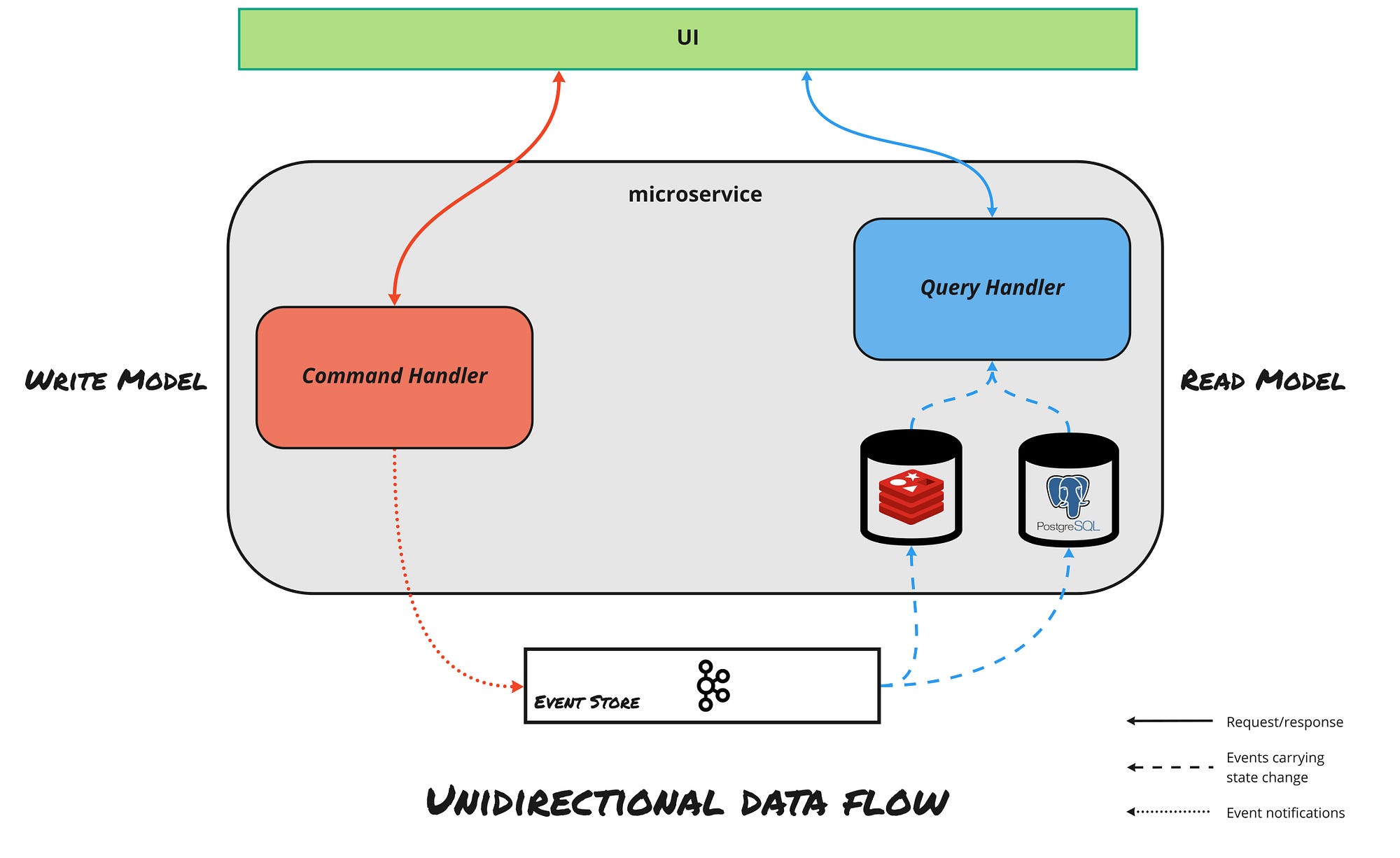 Event Driven Design Patterns For Microservices Level Up Coding Event Driven Design Patterns For Microservices Level Up Coding