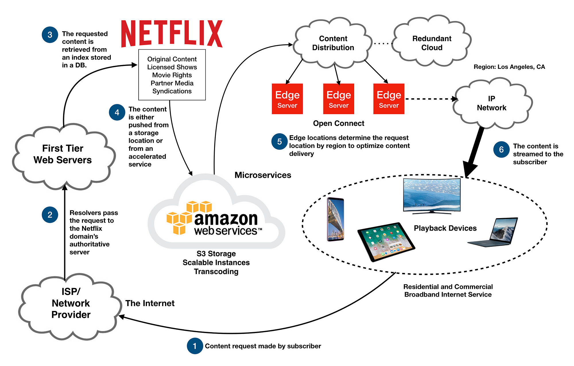 netflix architecture case study