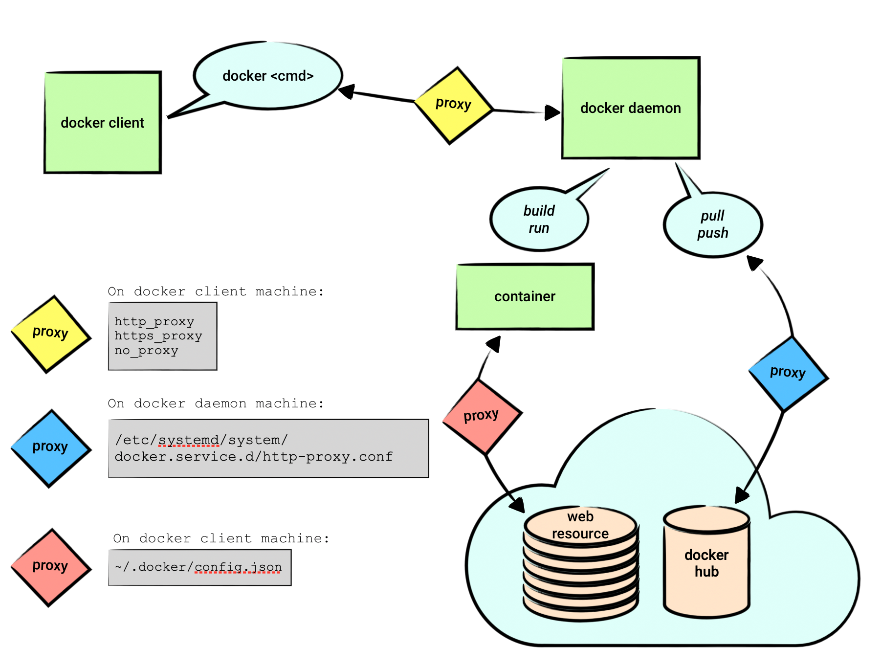 docker network proxy docker network proxy