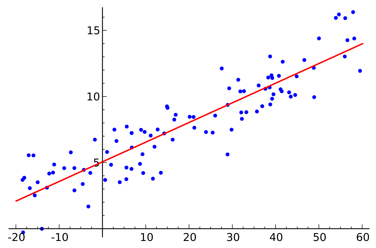 Linear Regression In Python Without Scikit Learn By Tan Moy We Are Orb Medium