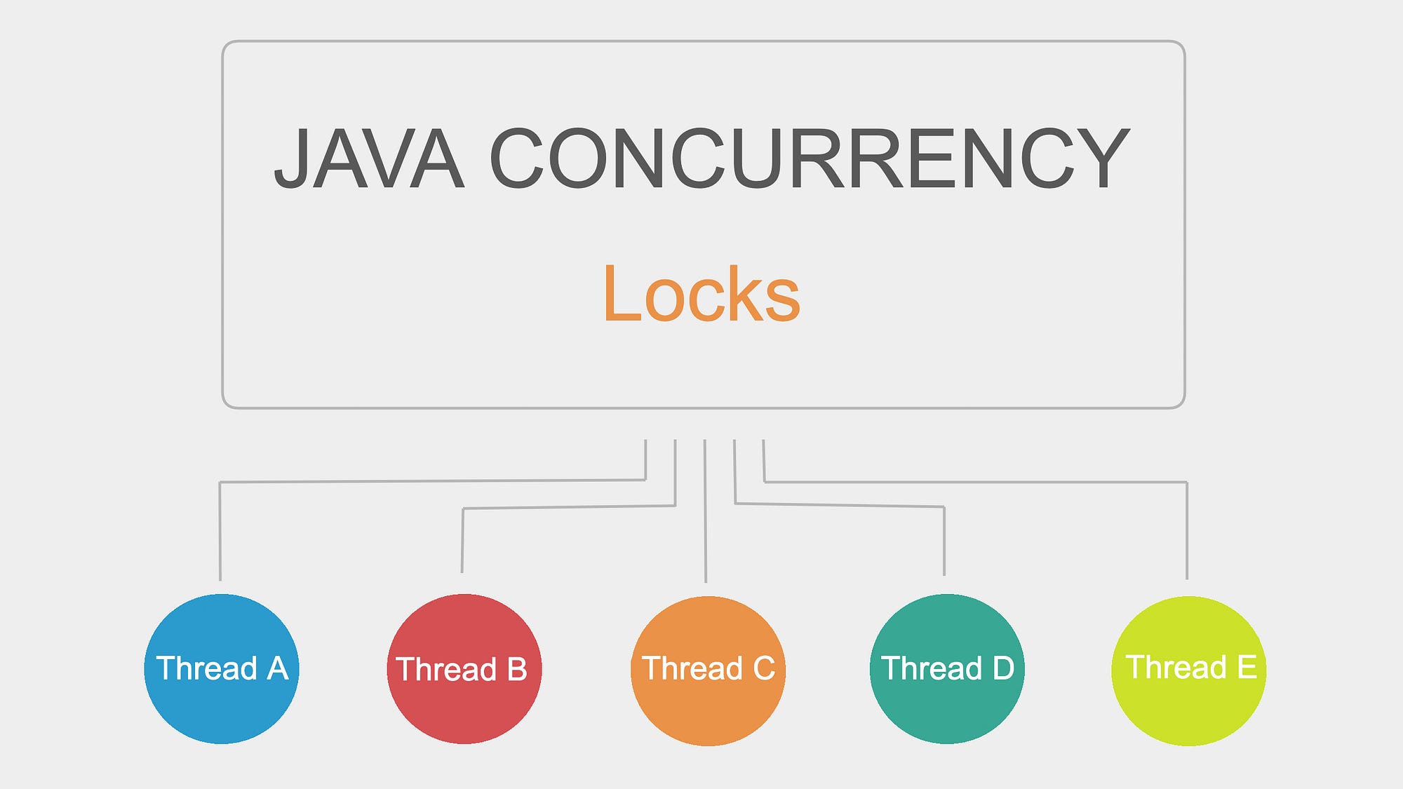 Java Concurrency Locks In This Article We Ll Cover Locks In By Dmytro Timchenko Javarevisited Medium