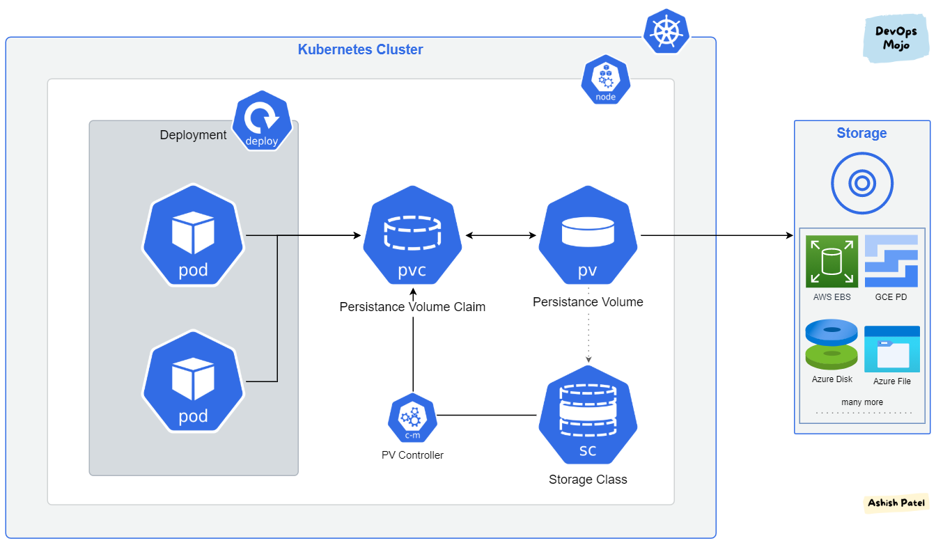 Kubernetes — Storage Overview — PV, PVC and Storage Class | by Ashish Patel  | DevOps Mojo | Medium