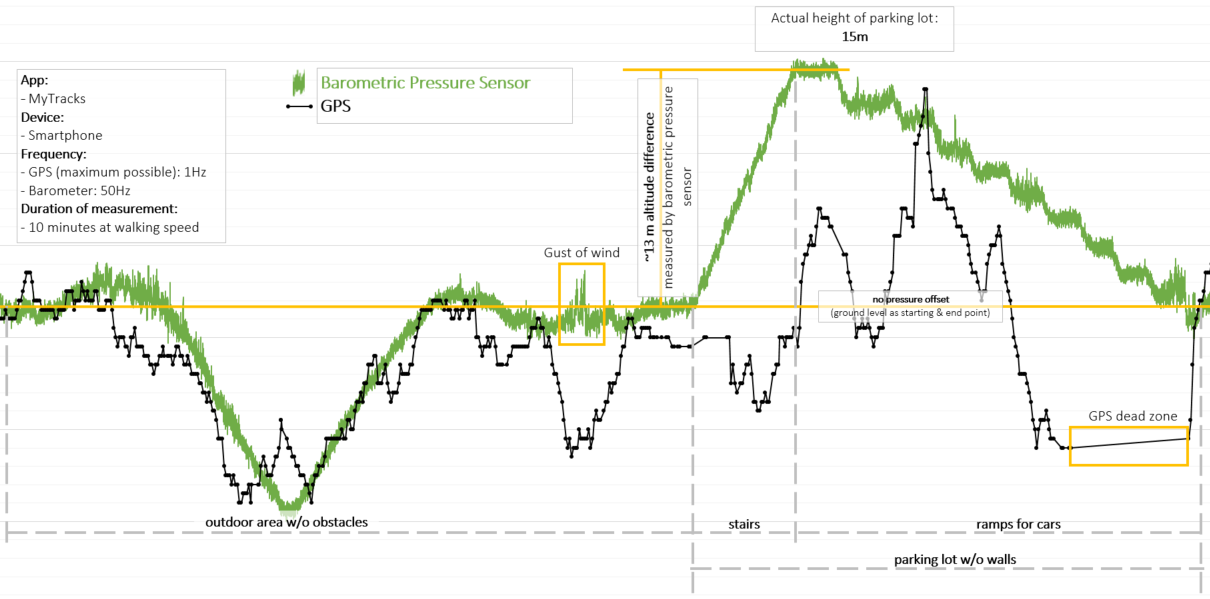 GPS vs Barometric Pressure Sensor altitude tracking by All About