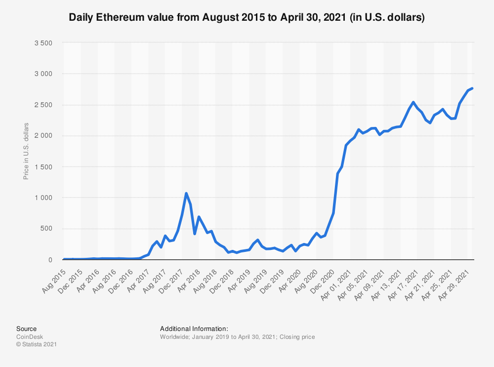 Will Ethereum Overtake Bitcoin By Ashish Nishad The Better Life May 2021 Medium