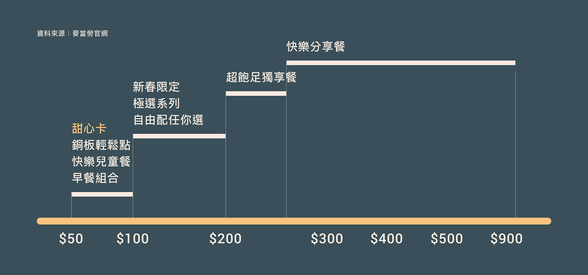 利用菜單規劃完美引導顧客消費者行為 分析麥當勞點餐規則 創造自家點餐組合 By Vito Hsu 徐碩彥 微多日日 協助在地企業商家數位轉型 專注集客式行銷的部落格