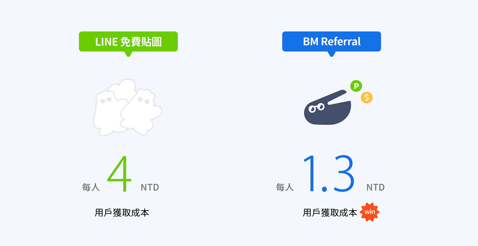 不需買貴鬆鬆的貼圖也能在三天內暴增七千line 好友 前一篇文章 Maac 功能 透過deep Link By 漸強實驗室