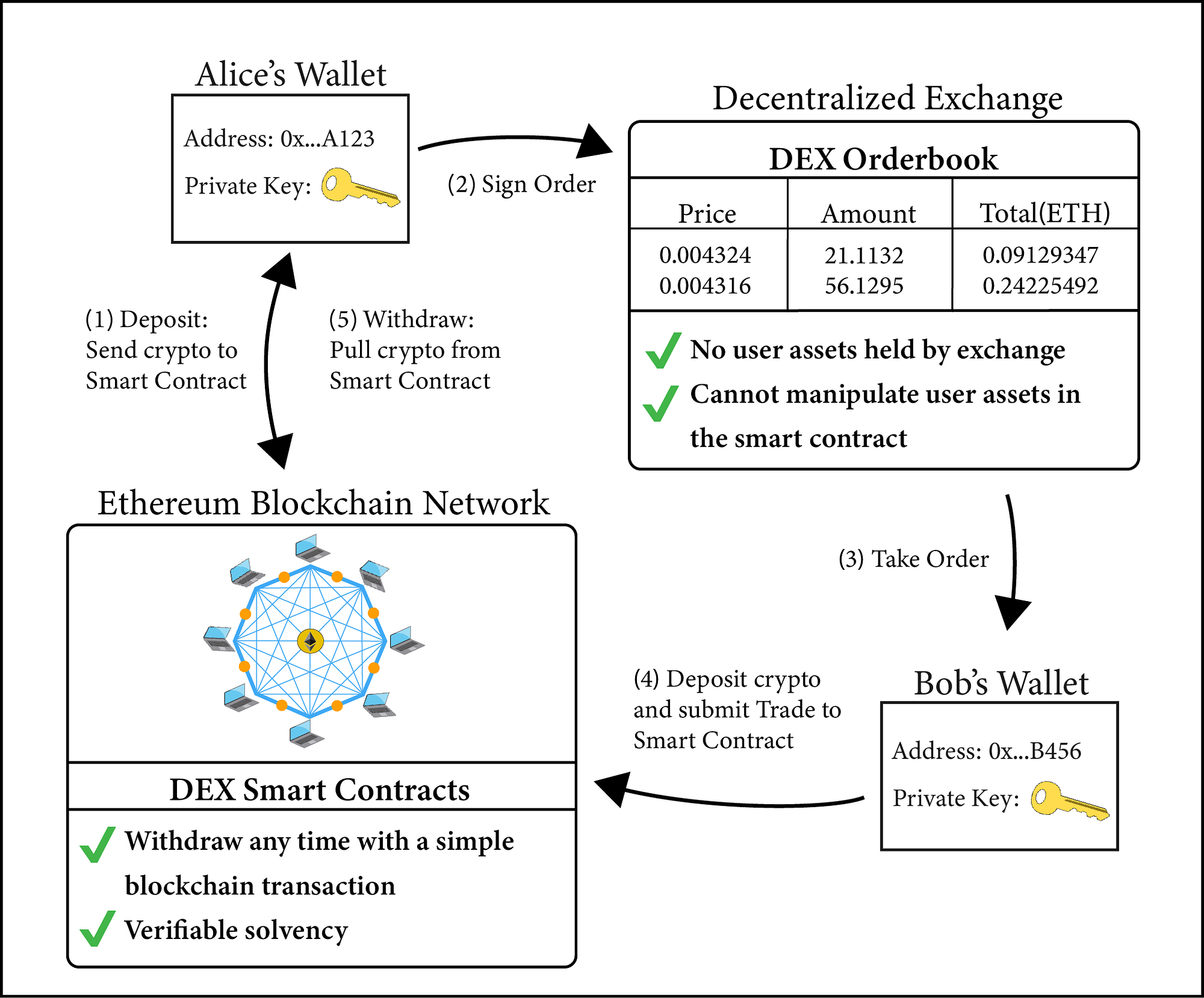 What Are Decentralized Exchanges By Everbloom Crypto Exchange Everbloom Crypto Exchange Blog Medium