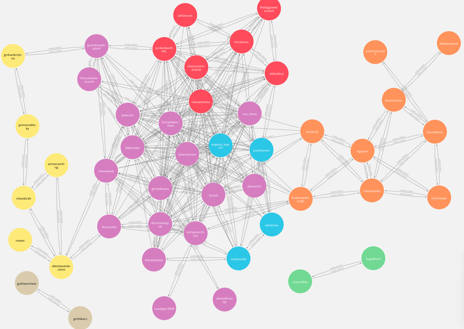 Introducing The New Twitch Sandbox By Tomaz Bratanic Neo4j Developer Blog Oct 21 Medium