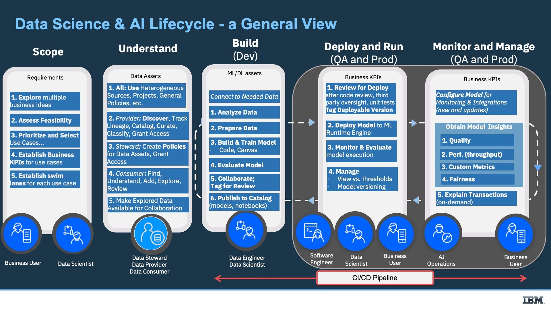 Operationalize Ai Manage The End To End Lifecycle Of Ai Inside Machine Learning Operationalize Ai Manage The End To End Lifecycle Of Ai Inside Machine Learning