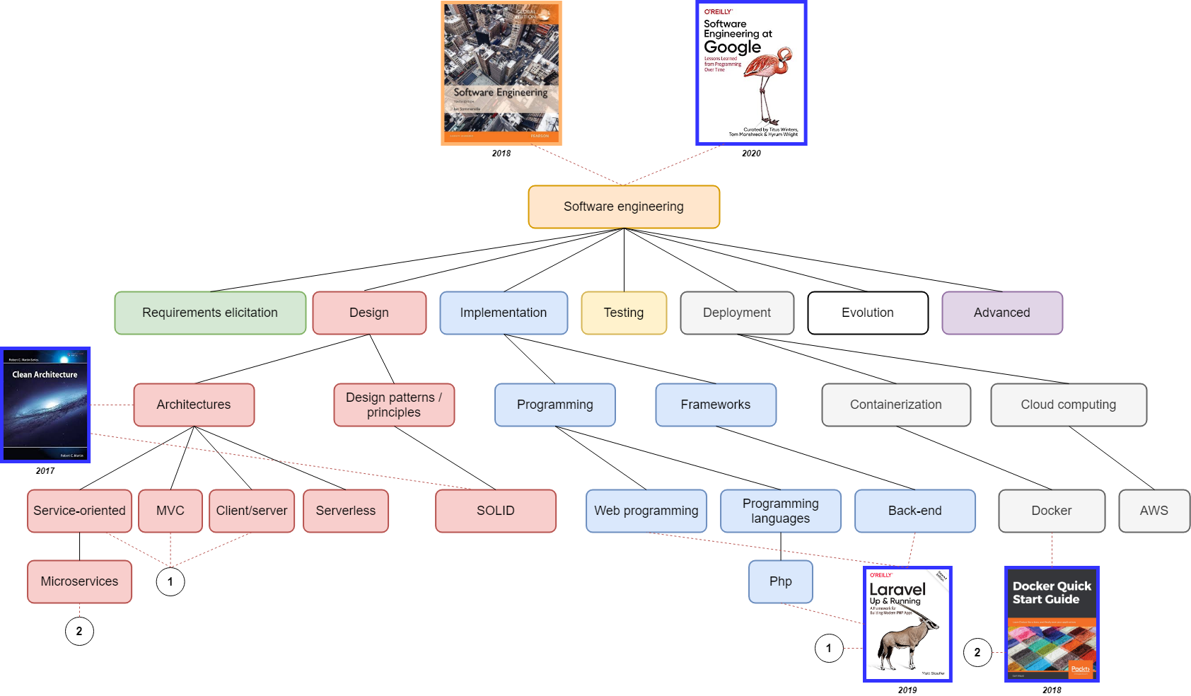 Designing a knowledge tree for selflearning — learning fast in a