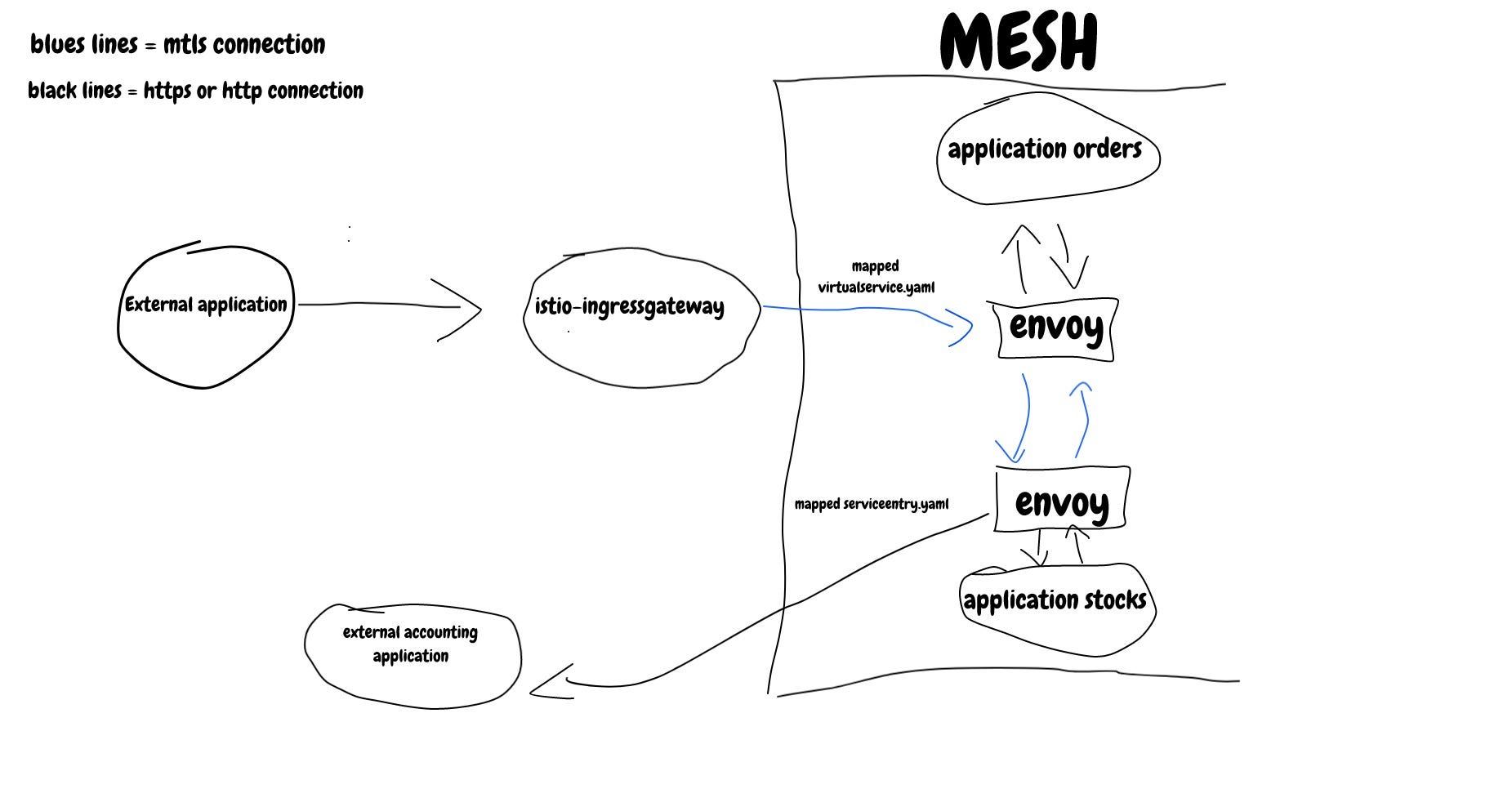 Istio Virtual Service Tutorial All information about Service